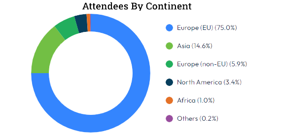 Pie Chart showing Demographic of Attendees by Continent at The Battery Show Europe